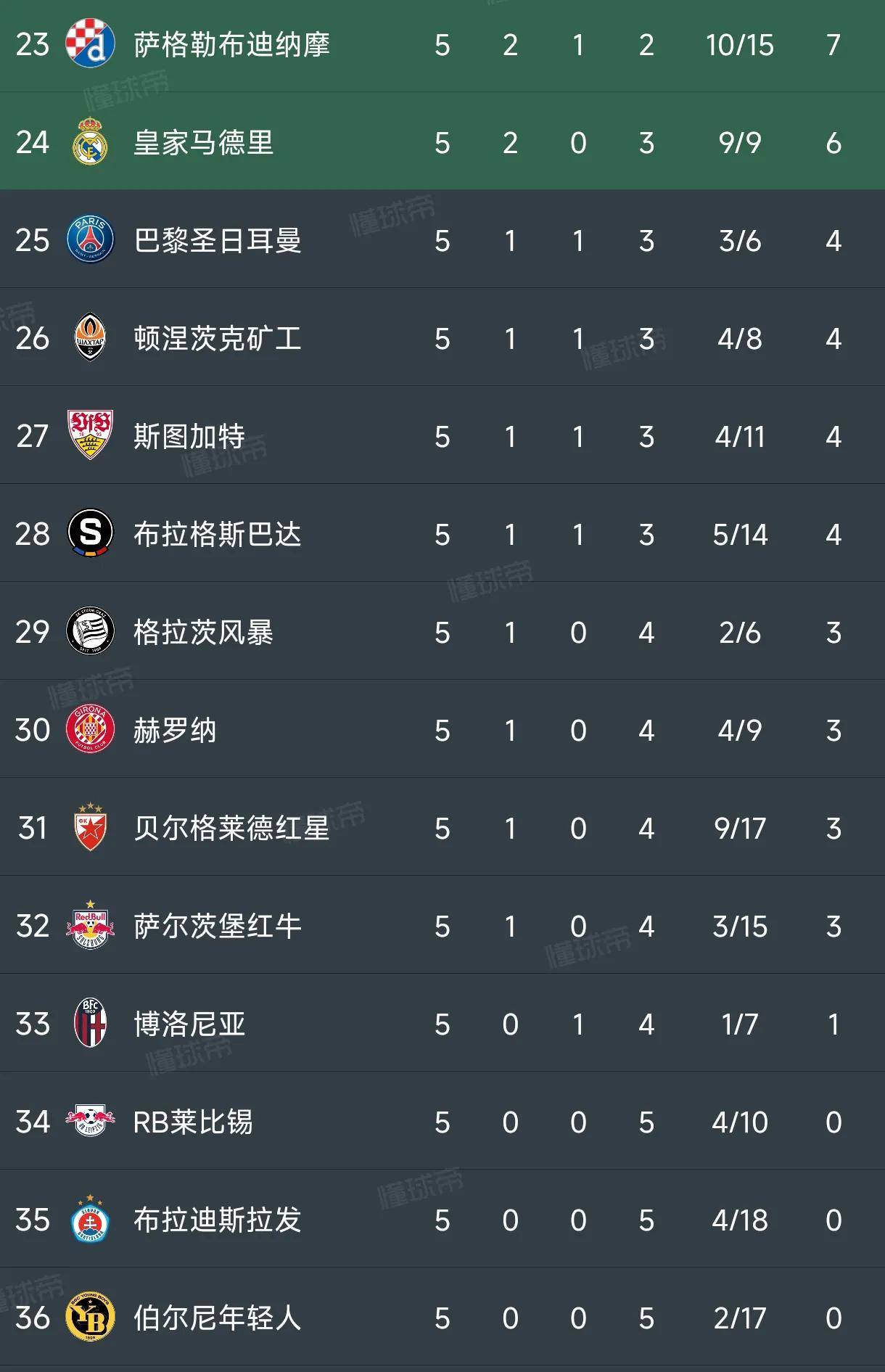 利物浦客场斩获宝贵三分领跑积分榜