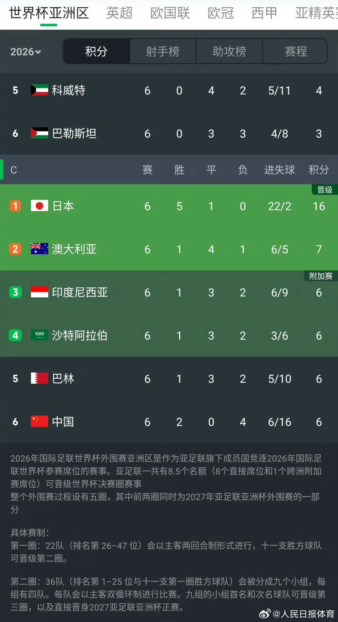 关于加纳女足遭遇三连败，小组垫底出局的信息
