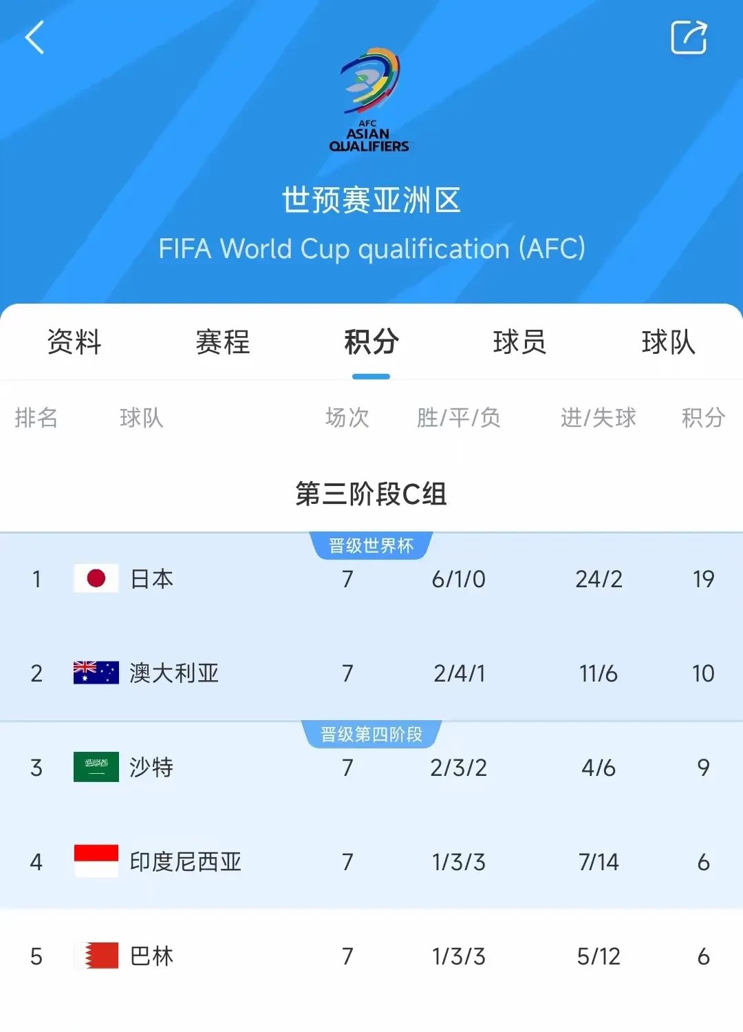 足球比赛临近尾声，各队战绩褒贬不一