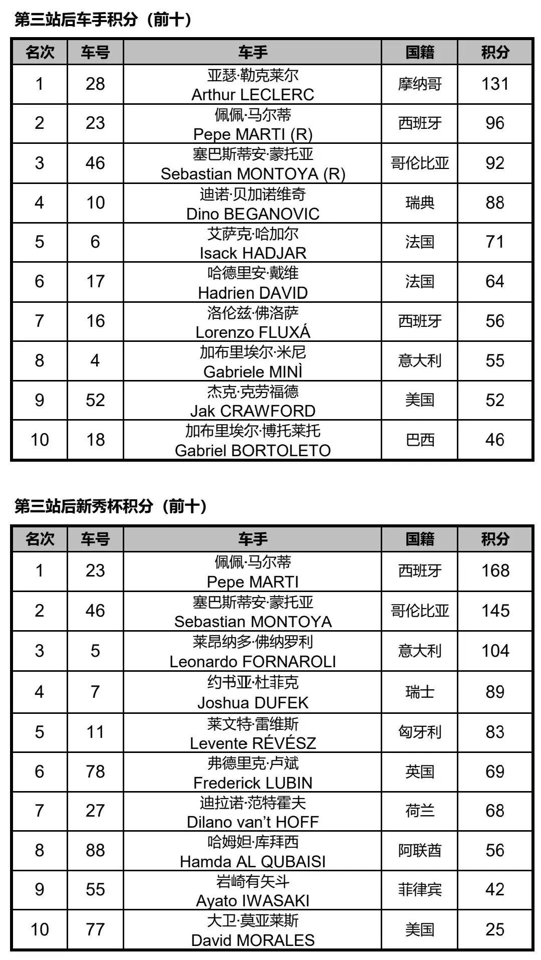 德国击败瑞典，实现三连胜，稳固领先优势