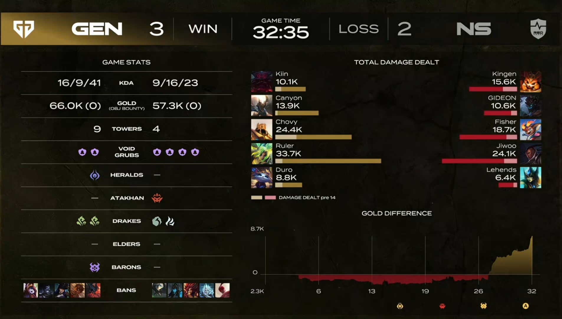 SHR横扫GEN,Peanut完成史诗逆转激烈交锋淘汰赛,留下经典瞬间 SHR横扫GEN,Peanut完成史诗逆转激烈交锋淘汰赛,留下经典瞬间