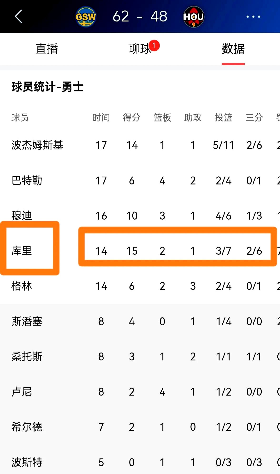 勇士力擒小牛，库里连续场次得分破30